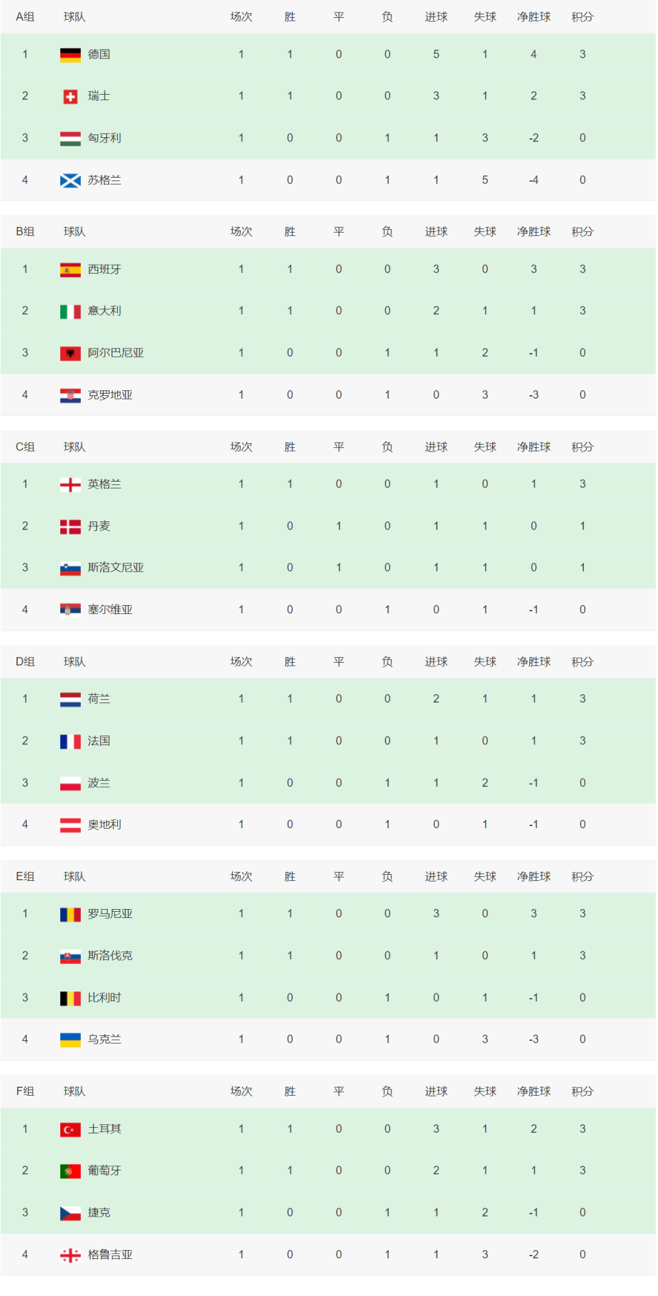 意大利主场大胜无压力，领积分榜榜首的简单介绍